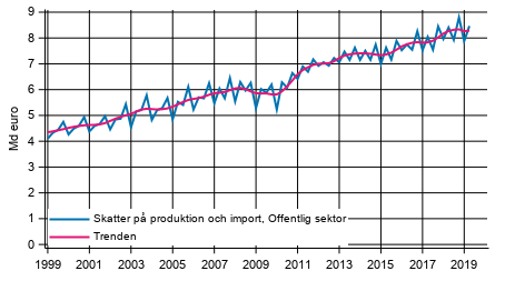 Figurbilaga 4. Skatter p produktion och import