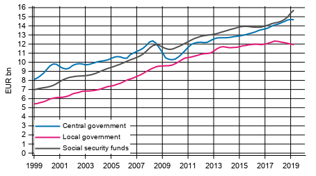 Appendix figure 5. Total revenue, trend