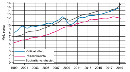 Liitekuvio 5. Julkisyhteisjen kokonaistulot, trendi