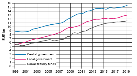 Appendix figure 6. Total expenditure, trend