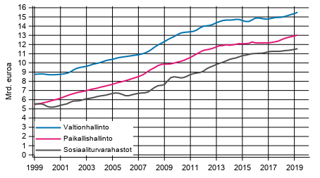 Liitekuvio 6. Julkisyhteisjen kokonaismenot, trendi 