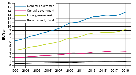 Appendix figure 7. Final Consumption expenditure, trend