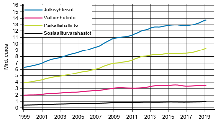 Liitekuvio 7. Kulutusmenot, trendi 