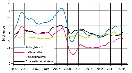 Liitekuvio 8. Bruttosst, trendi 