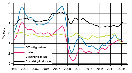  Nettoutlning (+) / nettoupplning (-) fr offentlig sektor, trenden