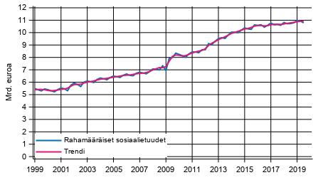 Liitekuvio 1. Rahamriset sosiaalietuudet