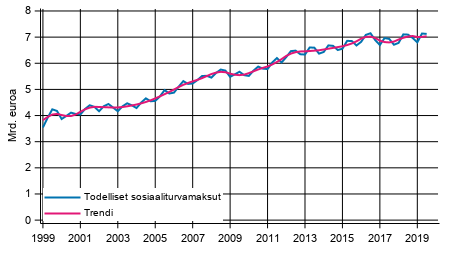 Liitekuvio 2. Todelliset sosiaaliturvamaksut