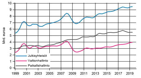 Liitekuvio 3. Tulo- ja varallisuusverot, trendi