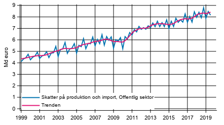 Figurbilaga 4. Skatter p produktion och import