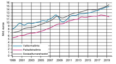 Liitekuvio 5. Julkisyhteisjen kokonaistulot, trendi