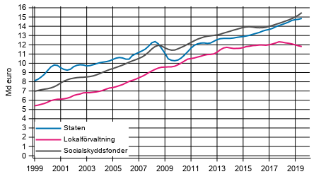 Figurbilaga 5. Totalinkomster, trenden