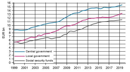 Appendix figure 6. Total expenditure, trend