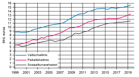 Liitekuvio 6. Julkisyhteisjen kokonaismenot, trendi 