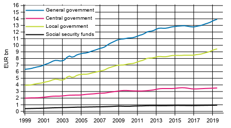 Appendix figure 7. Final Consumption expenditure, trend