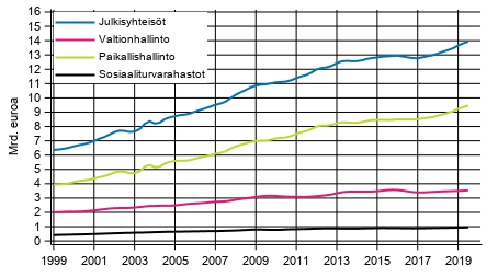 Liitekuvio 7. Kulutusmenot, trendi 