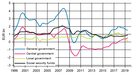 Appendix figure 8. Gross savings, trend