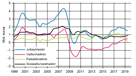 Liitekuvio 8. Bruttosst, trendi 