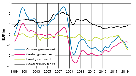  General government’s net lending (+) / net borrowing (-), trend