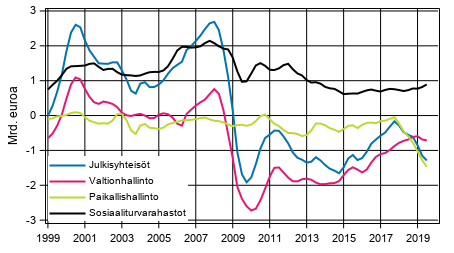 Julkisyhteisjen nettoluotonanto (+) / nettoluotonotto (-), trendi