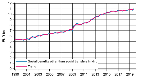 Appendix figure 1. Social benefits other than social transfers in kind