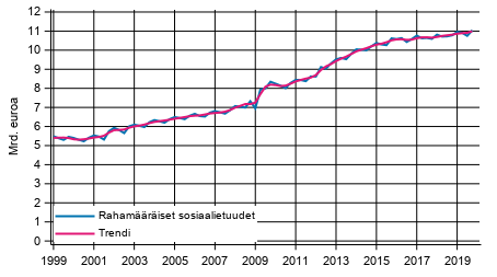 Liitekuvio 1. Rahamriset sosiaalietuudet