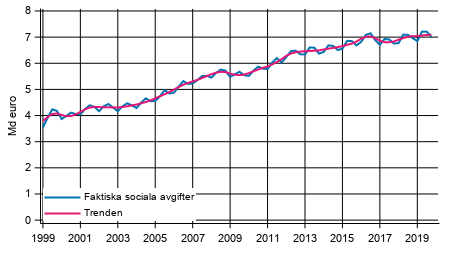 Figurbilaga 2. Faktiska sociala avgifter