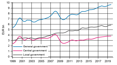 Appendix figure 3.Current Taxes on Income, Wealth, etc., trend