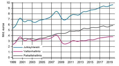 Liitekuvio 3. Tulo- ja varallisuusverot, trendi