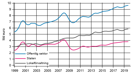 Figurbilaga 3. Lpande inkomst- och frmgenhetsskatter etc., trenden