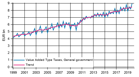 Appendix figure 4. Taxes on Production and Imports