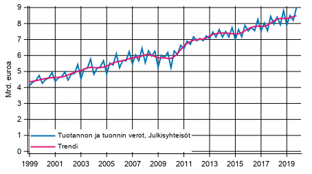 Liitekuvio 4. Tuotannon ja tuonnin verot