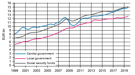 Appendix figure 5. Total revenue, trend