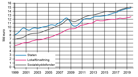 Figurbilaga 5. Totalinkomster, trenden