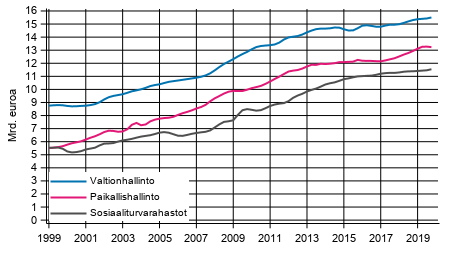 Liitekuvio 6. Julkisyhteisjen kokonaismenot, trendi 