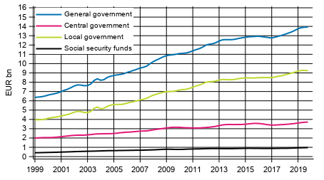 Appendix figure 7. Final Consumption expenditure, trend