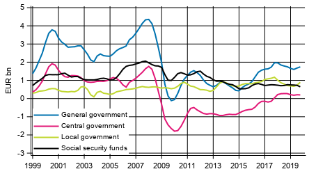 Appendix figure 8. Gross savings, trend