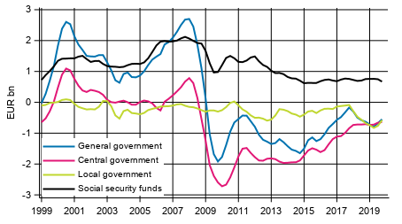  General government’s net lending (+) / net borrowing (-), trend