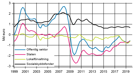  Nettoutlning (+) / nettoupplning (-) fr offentlig sektor, trenden