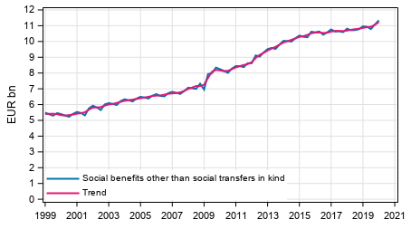 Appendix figure 1. Social benefits other than social transfers in kind