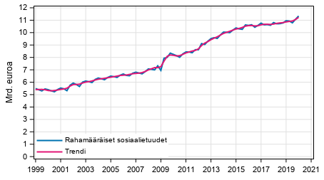 Liitekuvio 1. Rahamriset sosiaalietuudet