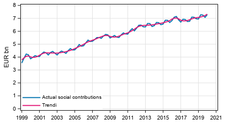 Appendix figure 2. Actual social contributions