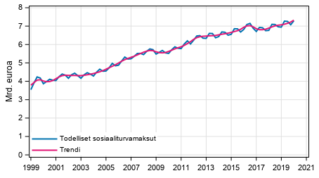 Liitekuvio 2. Todelliset sosiaaliturvamaksut