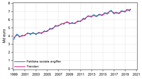 Figurbilaga 2. Faktiska sociala avgifter