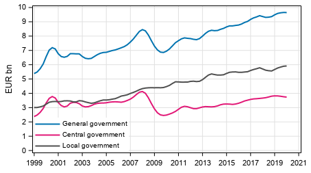 Appendix figure 3.Current Taxes on Income, Wealth, etc., trend