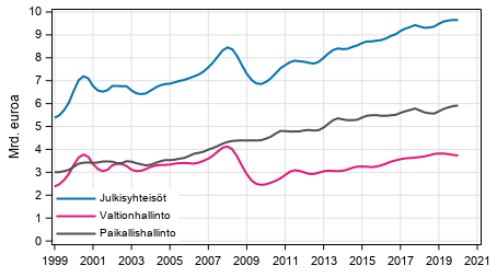 Liitekuvio 3. Tulo- ja varallisuusverot, trendi