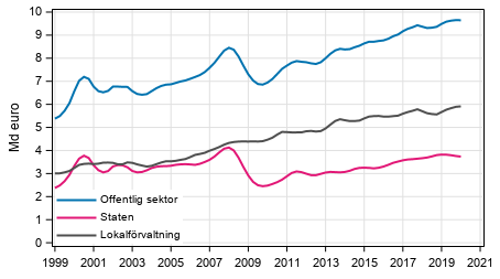 Figurbilaga 3. Lpande inkomst- och frmgenhetsskatter etc., trenden