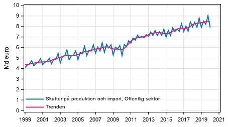 Figurbilaga 4. Skatter p produktion och import