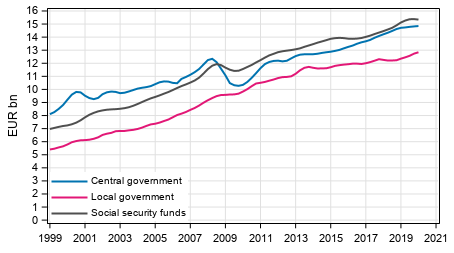 Appendix figure 5. Total revenue, trend