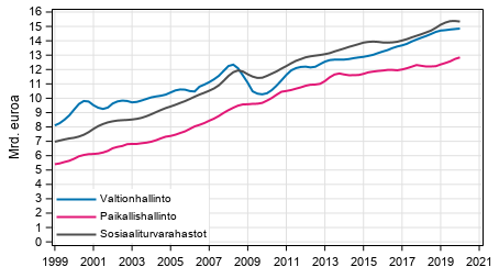 Liitekuvio 5. Julkisyhteisjen kokonaistulot, trendi