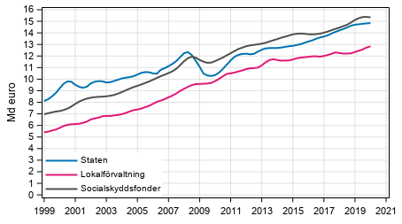 Figurbilaga 5. Totalinkomster, trenden